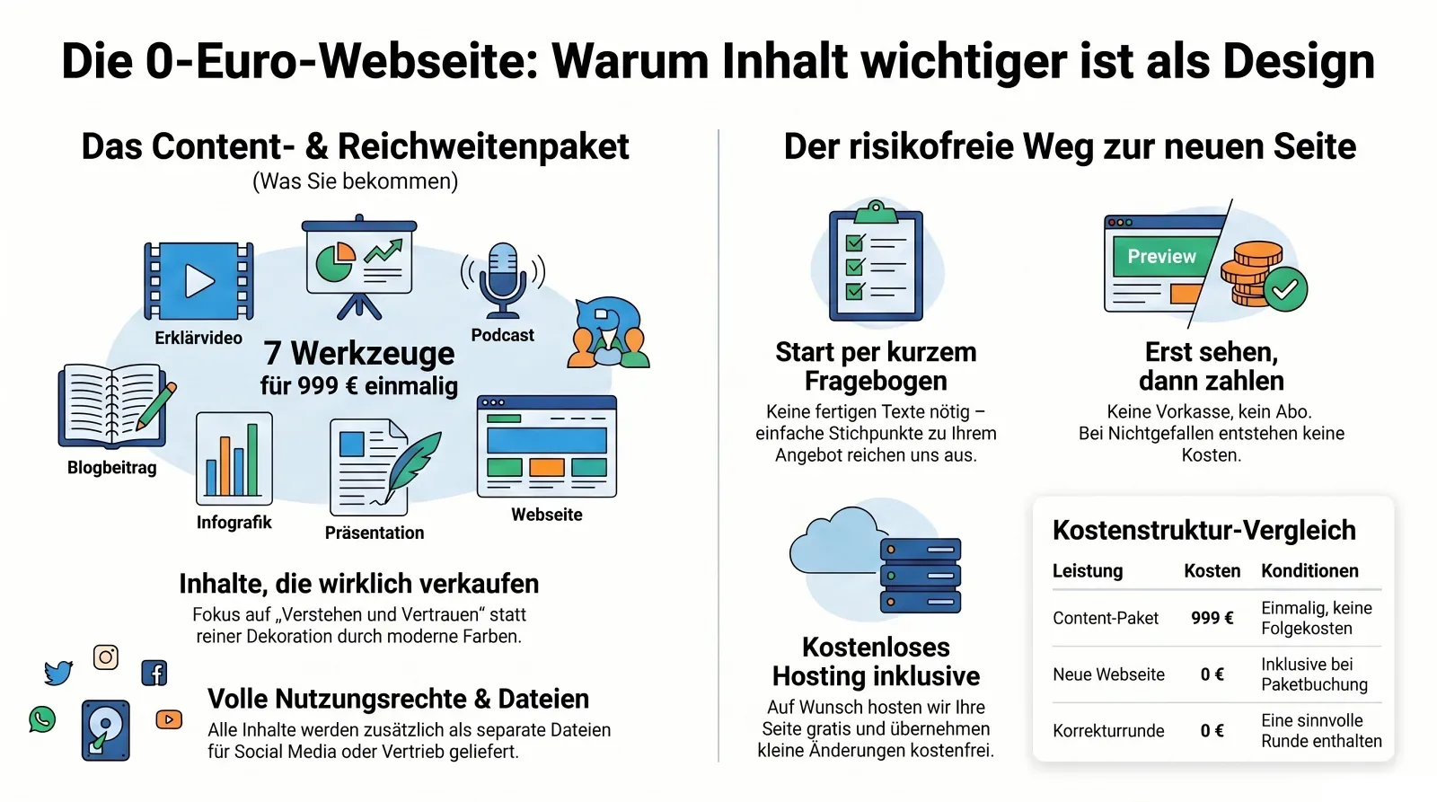 Content- und Reichweitenpaket wird zu einer Webseite für 0 Euro